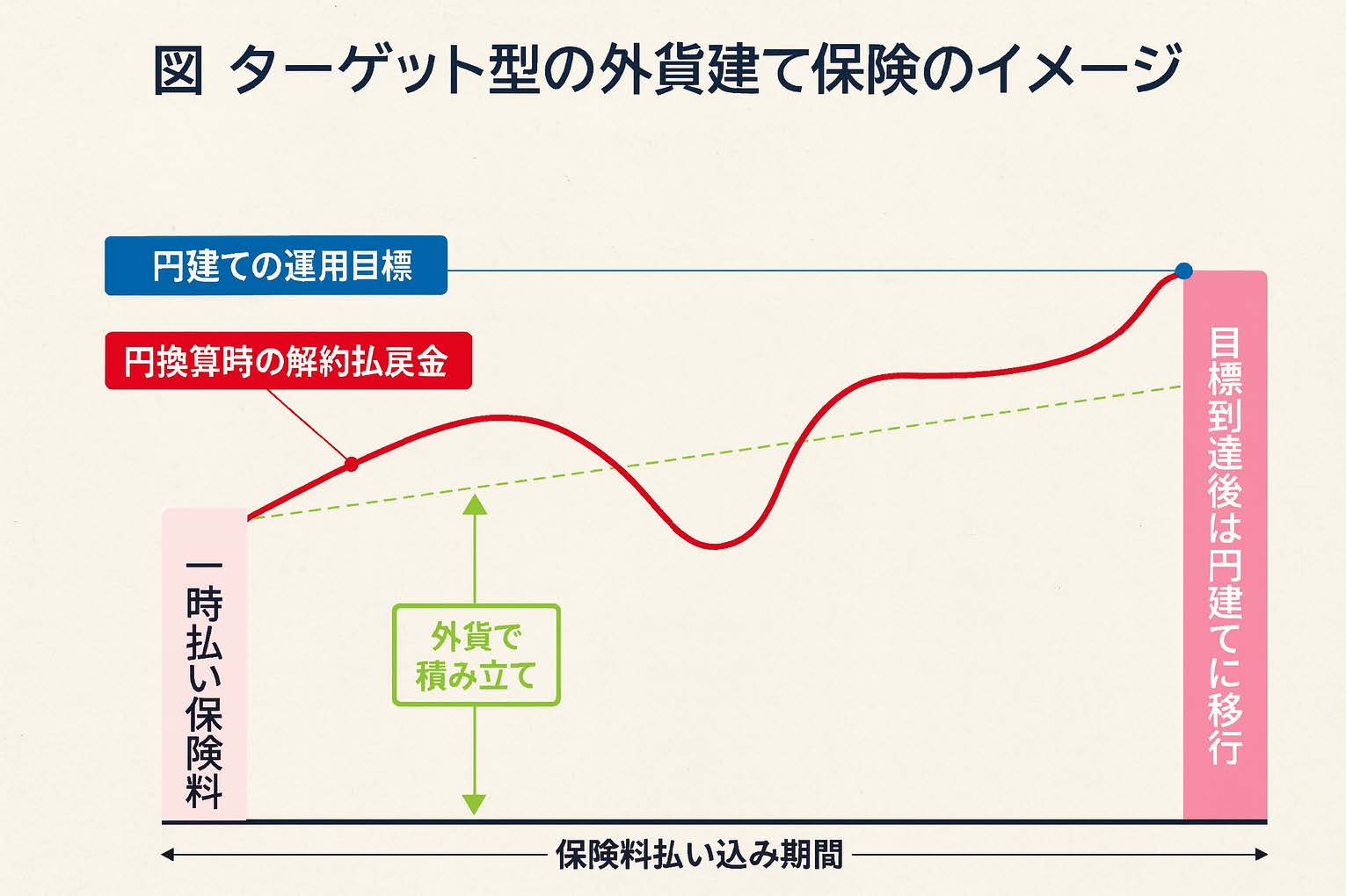円建て保険と外貨建て保険の基本的な違い - Maritial Arts